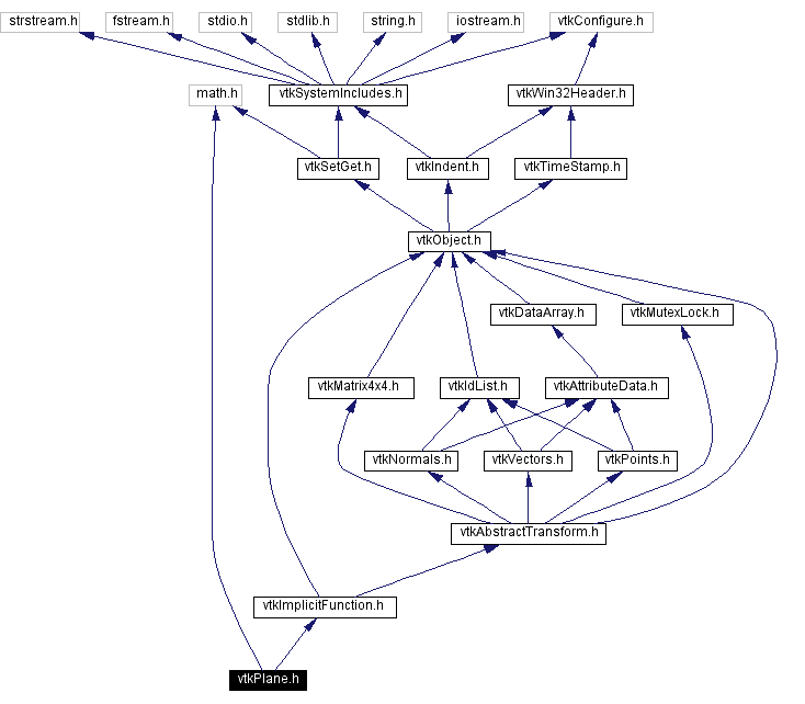 Include dependency graph