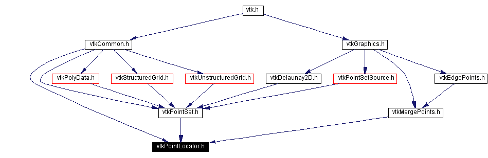 Included by dependency graph