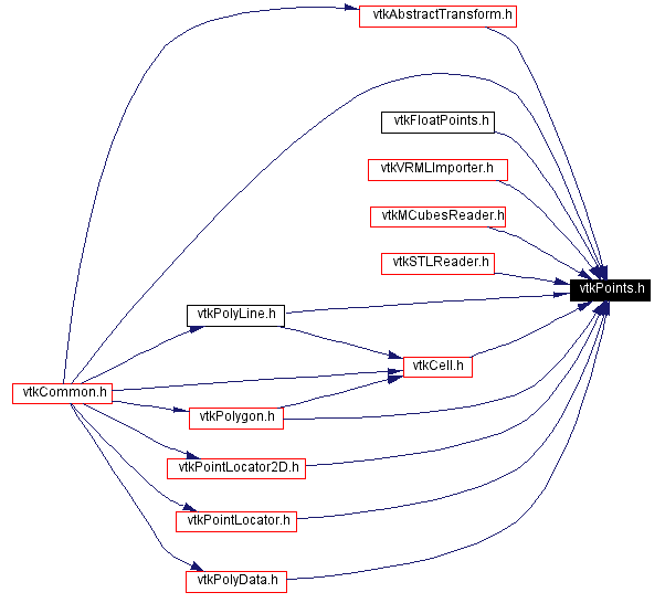 Included by dependency graph