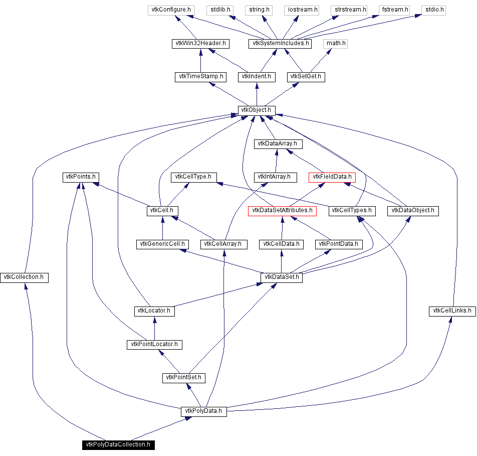 Include dependency graph