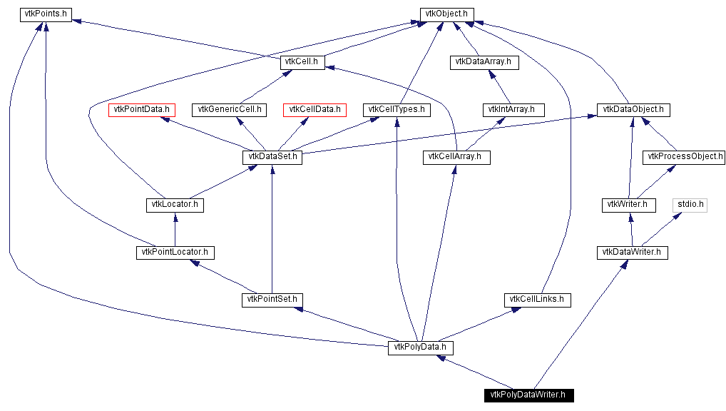 Include dependency graph