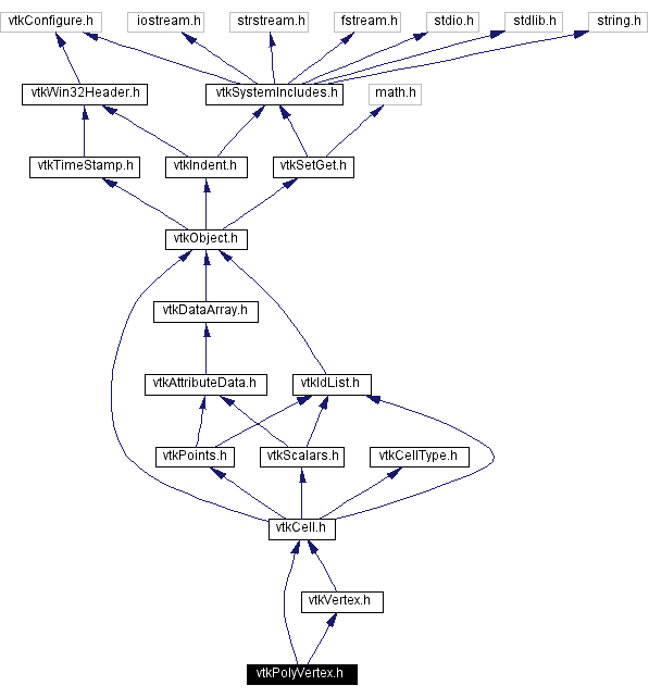 Include dependency graph