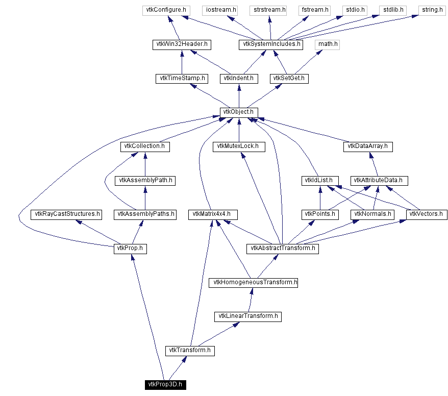 Include dependency graph