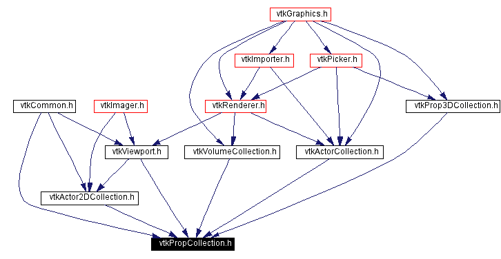 Included by dependency graph