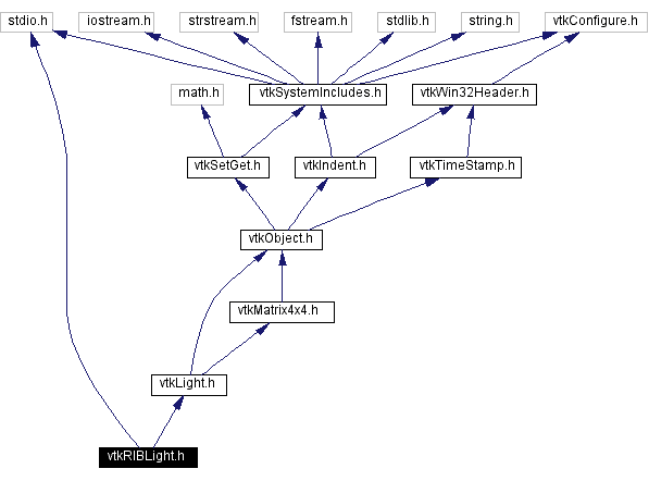 Include dependency graph