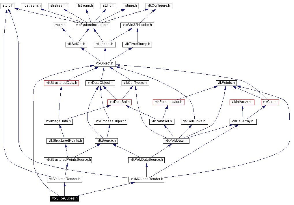 Include dependency graph