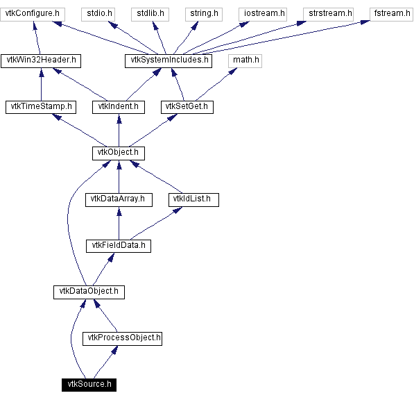 Include dependency graph