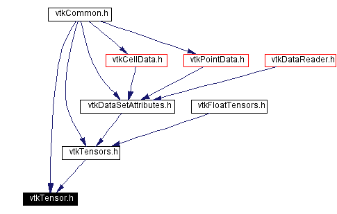 Included by dependency graph