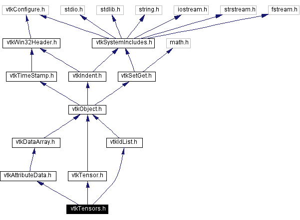 Include dependency graph