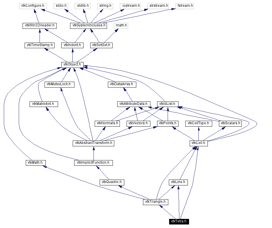 Include dependency graph