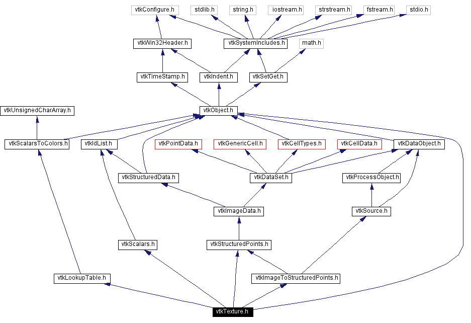 Include dependency graph