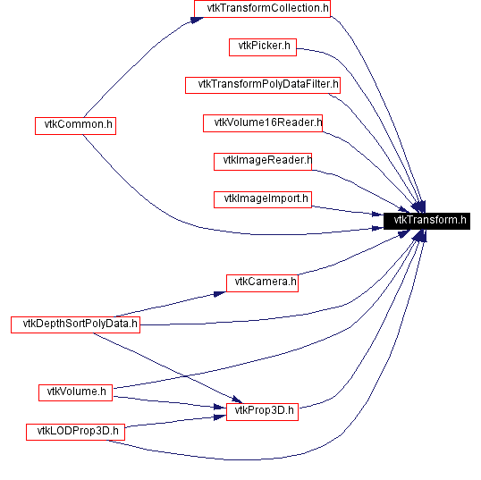 Included by dependency graph