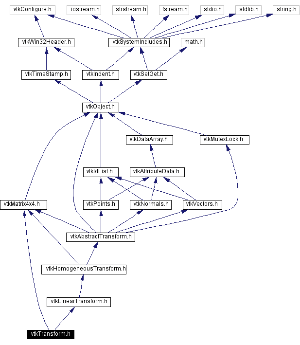 Include dependency graph