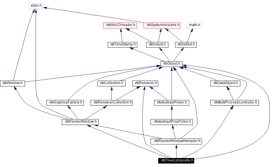 Include dependency graph