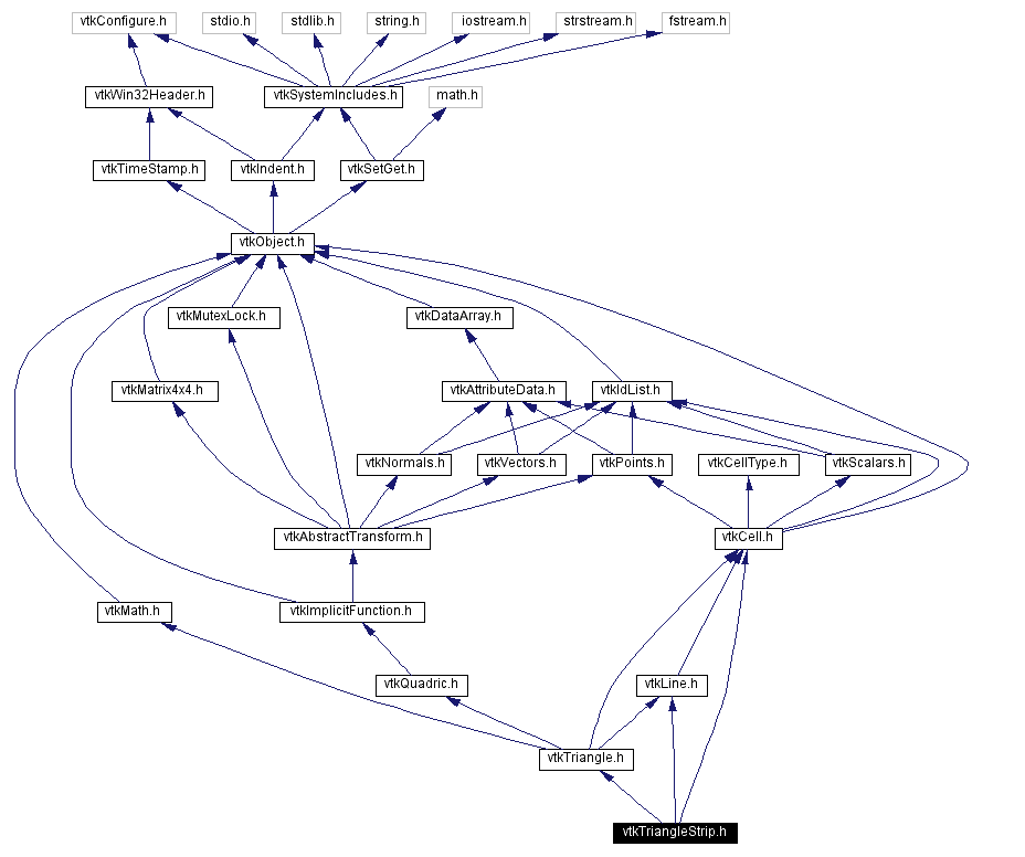 Include dependency graph