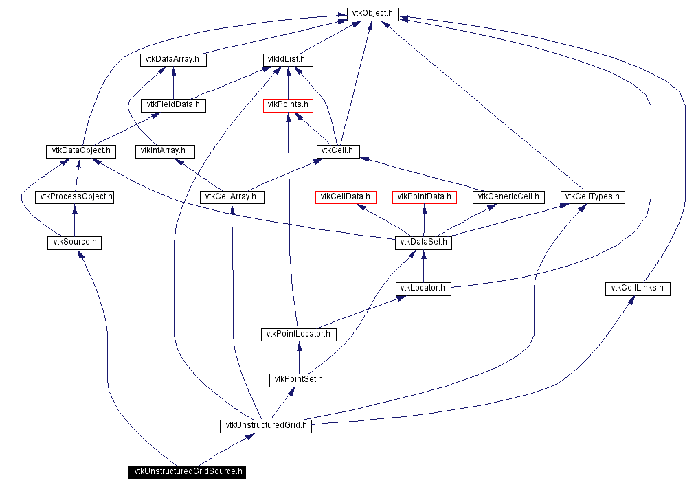 Include dependency graph