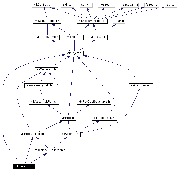 Include dependency graph