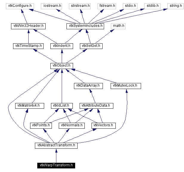 Include dependency graph