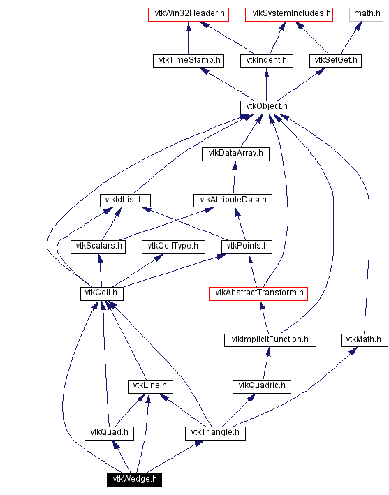 Include dependency graph