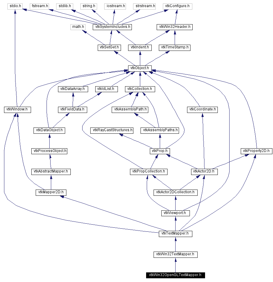 Include dependency graph