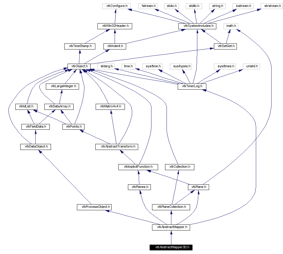 Include dependency graph