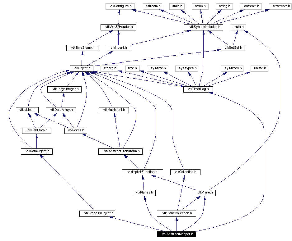 Include dependency graph