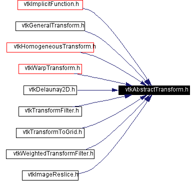 Included by dependency graph