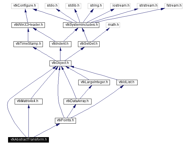 Include dependency graph