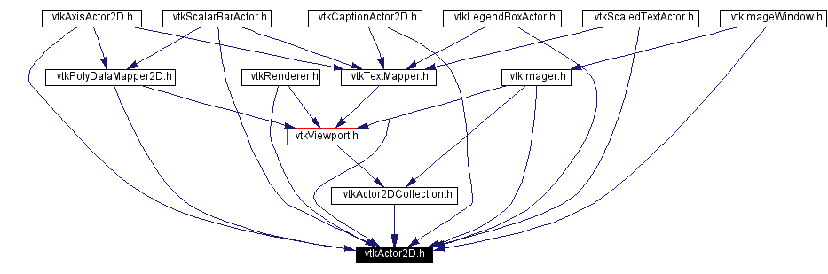 Included by dependency graph