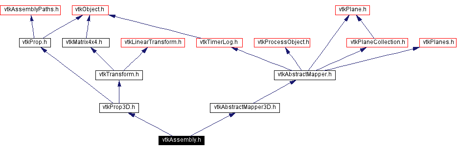 Include dependency graph