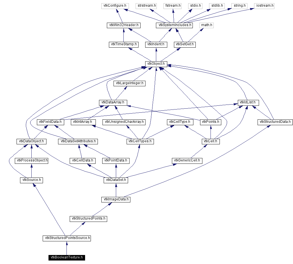 Include dependency graph