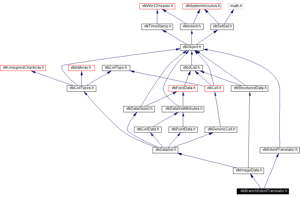 Include dependency graph