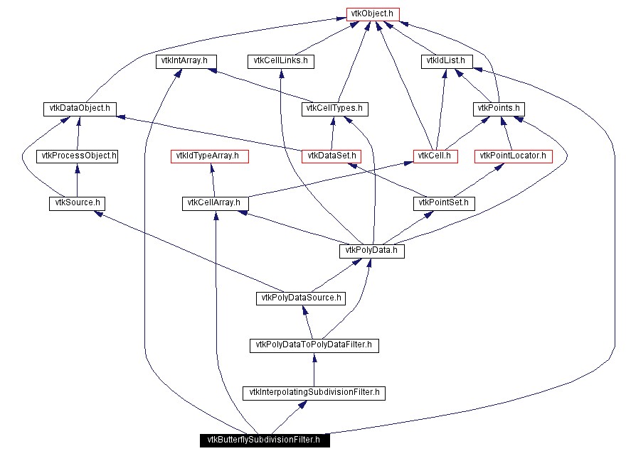Include dependency graph
