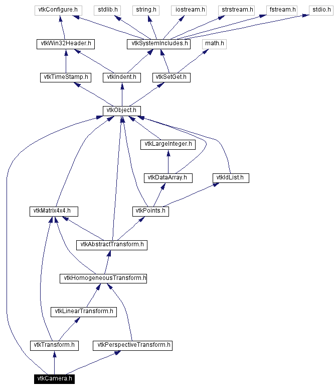 Include dependency graph