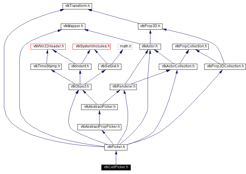 Include dependency graph