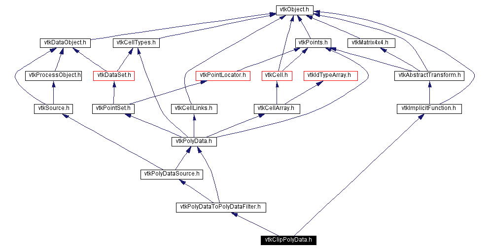 Include dependency graph