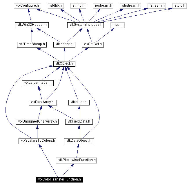 Include dependency graph