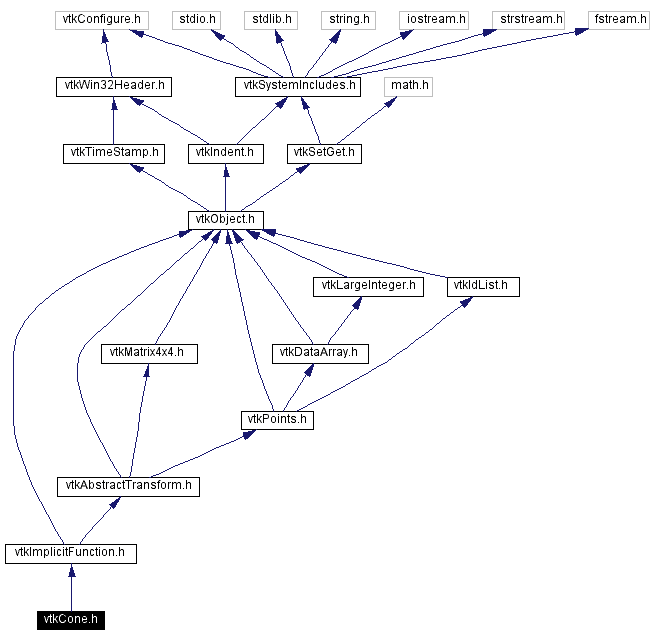 Include dependency graph