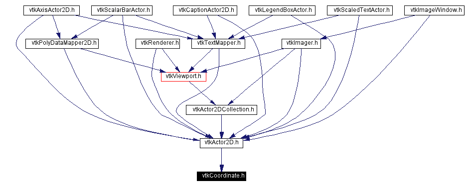 Included by dependency graph