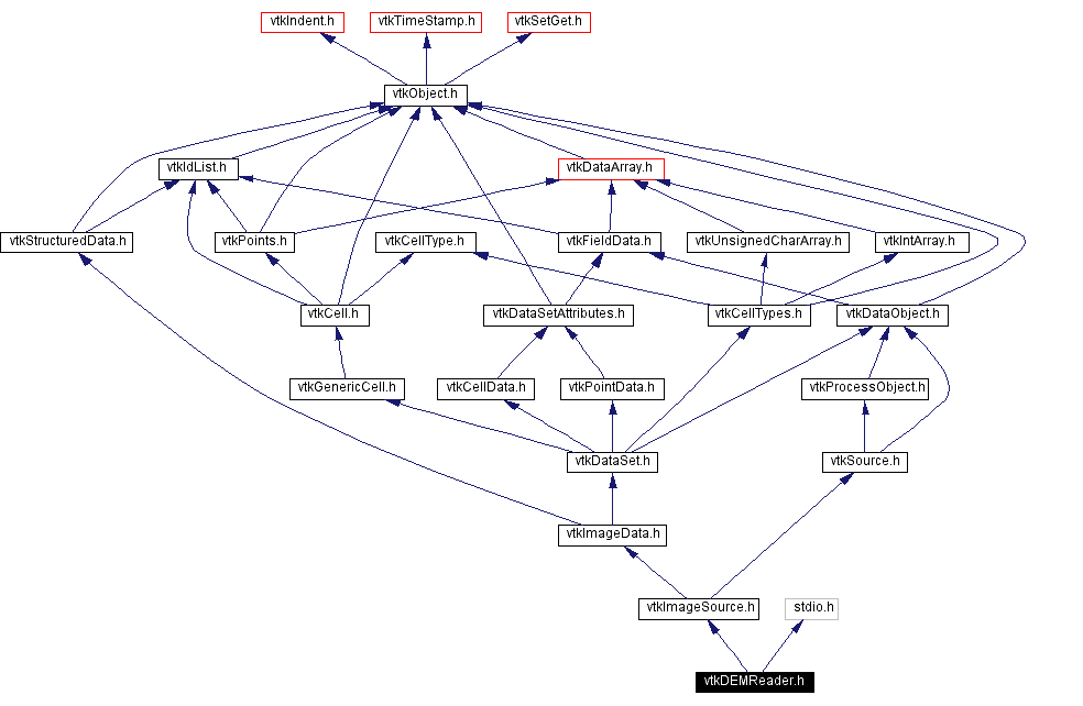 Include dependency graph