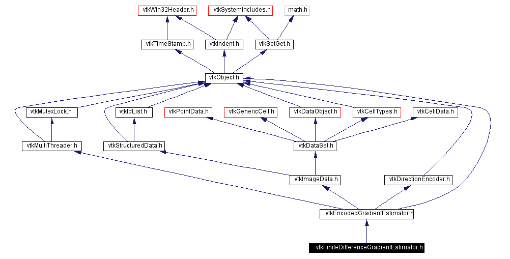 Include dependency graph