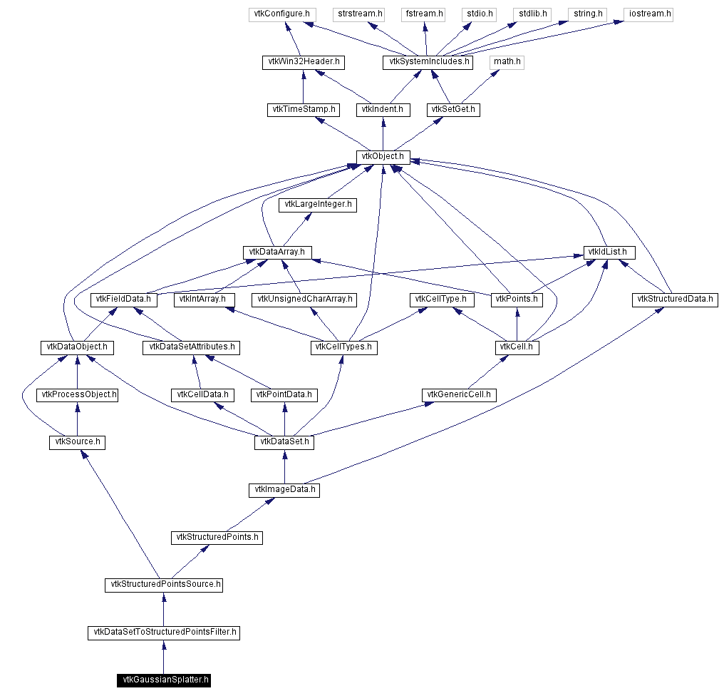 Include dependency graph