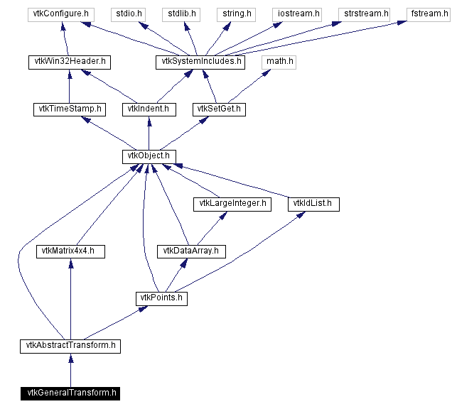 Include dependency graph