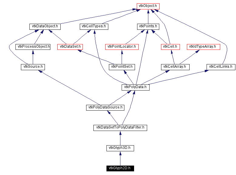 Include dependency graph