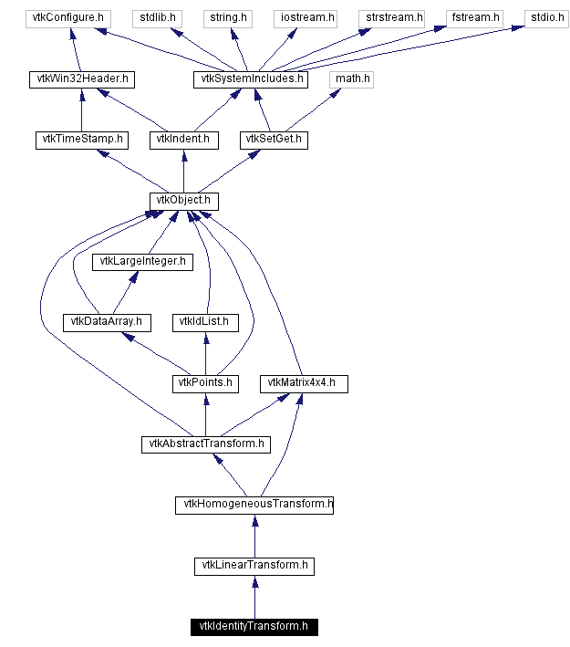 Include dependency graph