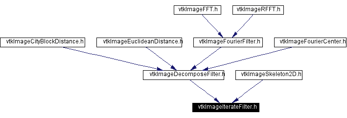 Included by dependency graph