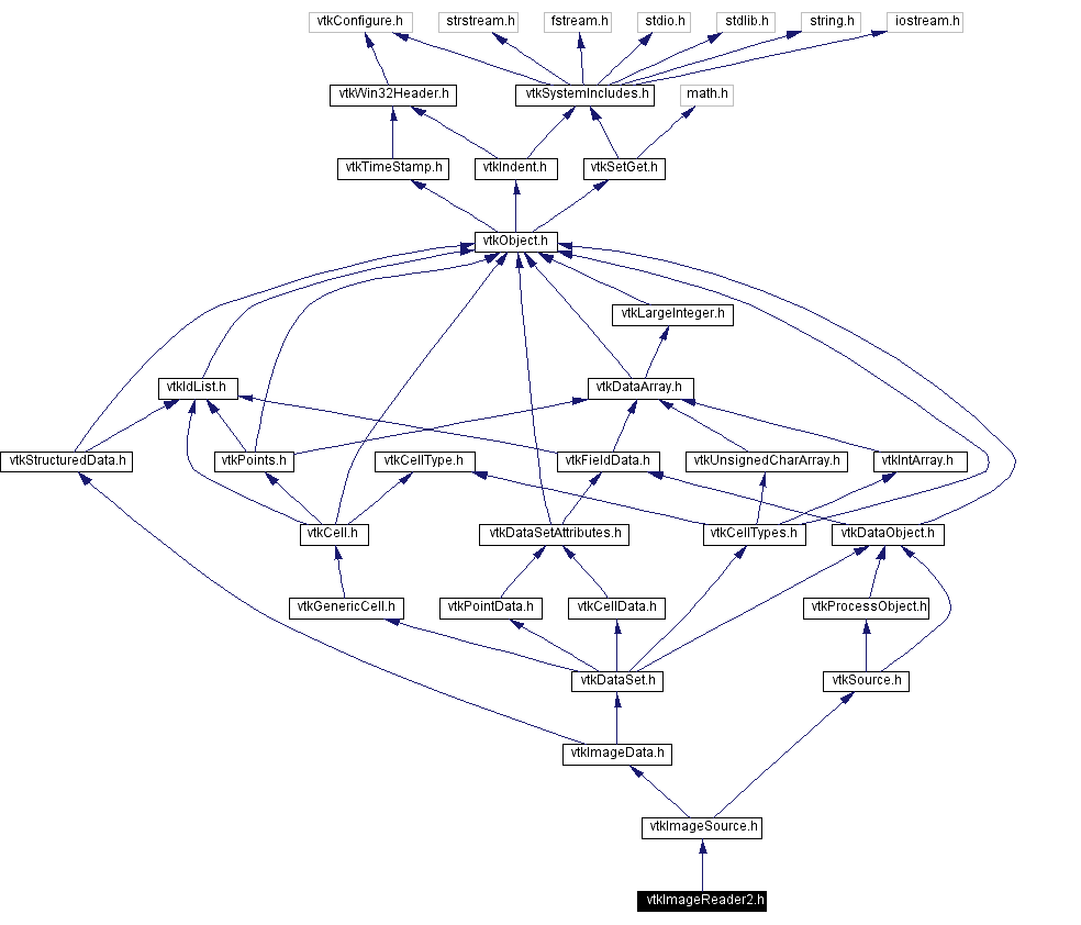 Include dependency graph