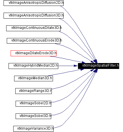 Included by dependency graph