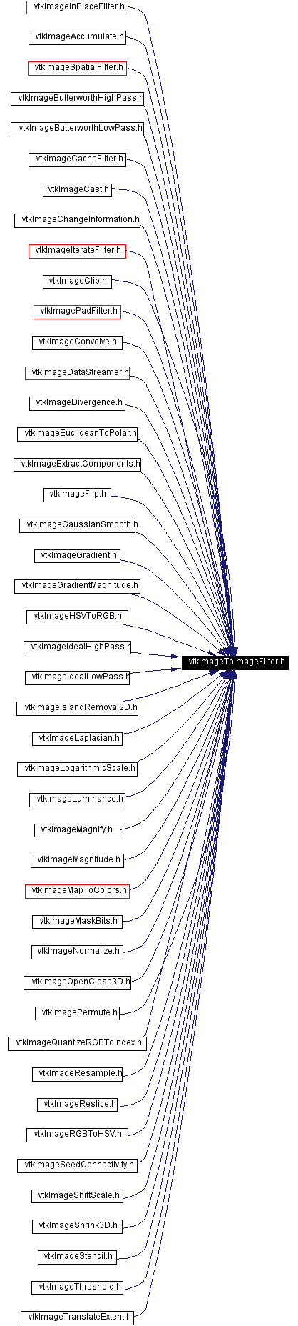 Included by dependency graph