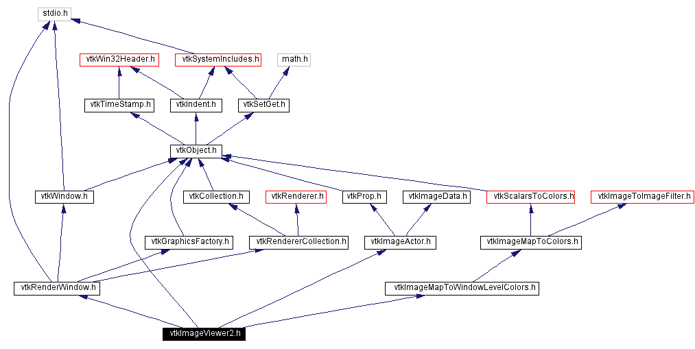 Include dependency graph